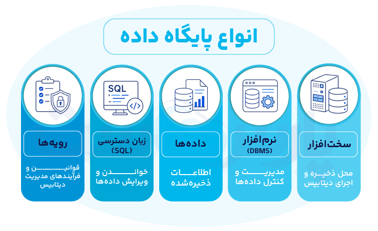 پایگاه داده چه اجزایی دارد؟