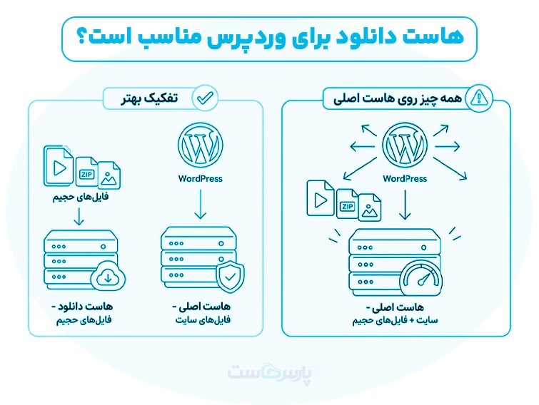 اتصال هاست دانلود به وردپرس