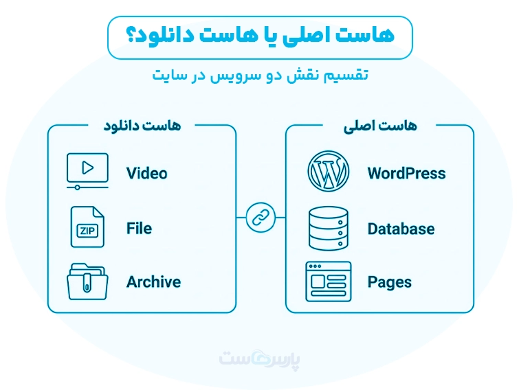 هاست دانلود چه کاری برای وردپرس انجام میدهد؟