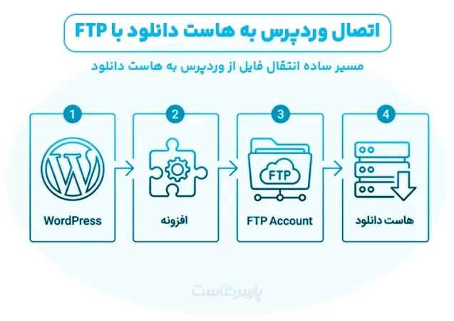 سادهترین روش اتصال وردپرس به هاست دانلود