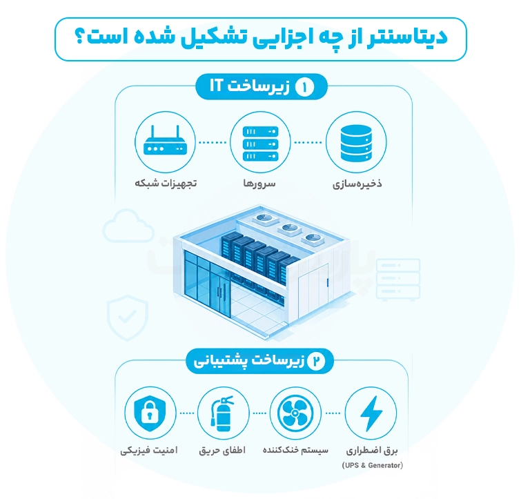 دیتا سنتر چیست؟