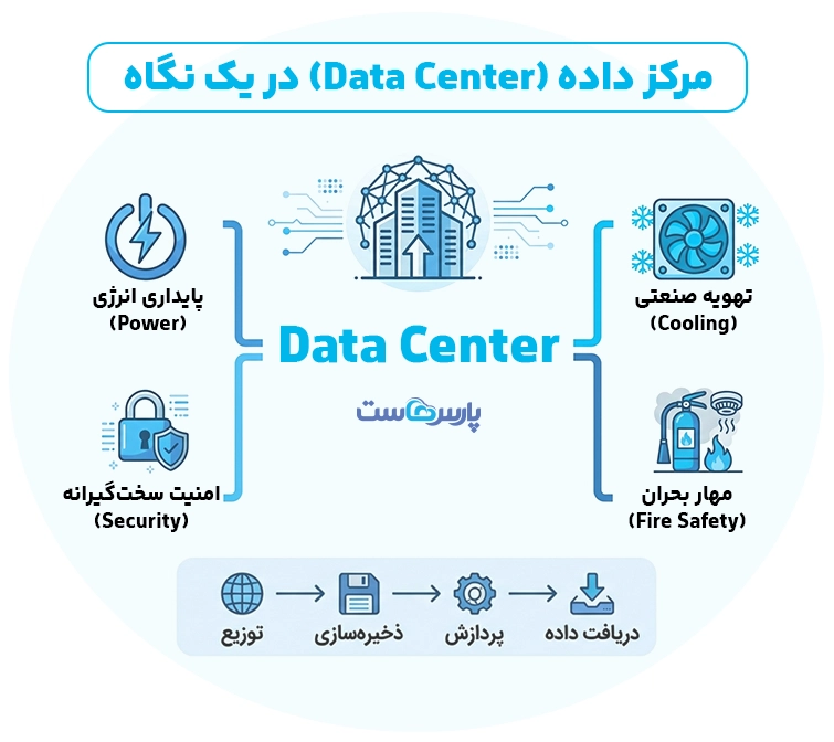 دیتا سنتر چیست؟