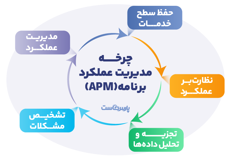 چرخه مدیریت عملکرد برنامه apm