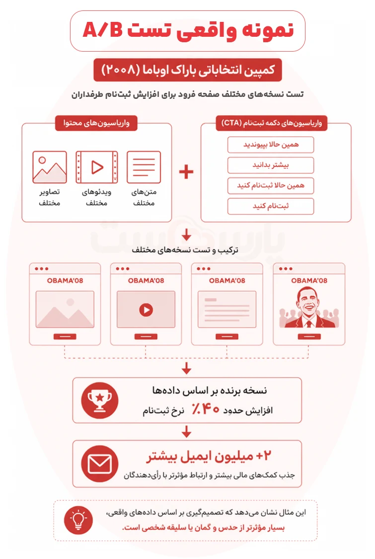 نمونه واقعی تست A/B؛ کمپین انتخاباتی باراک اوباما