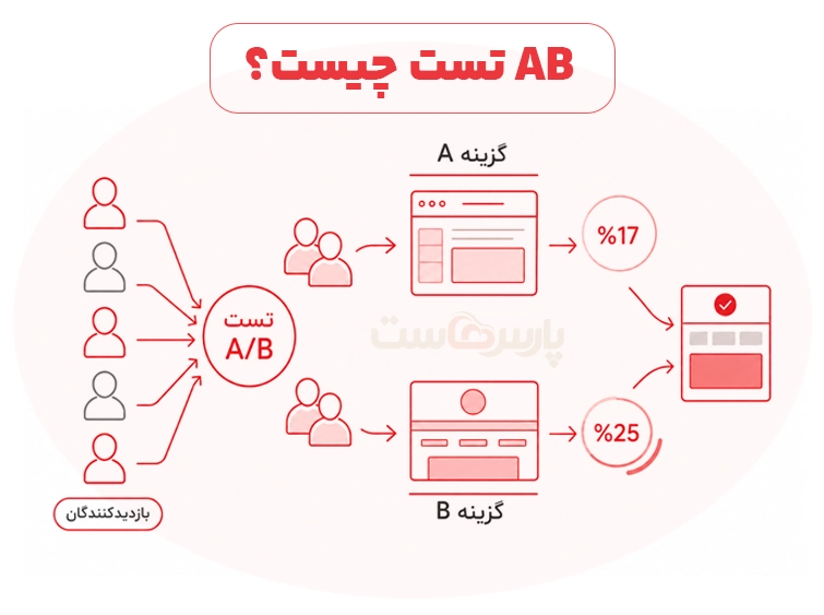 تست AB چیست؟