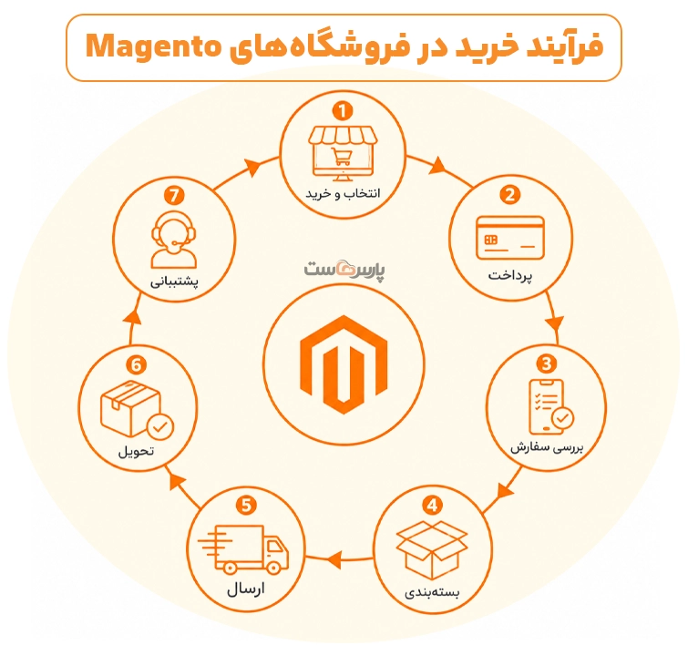 مجنتو Magento برای چه فروشگاه‌هایی مناسب است؟