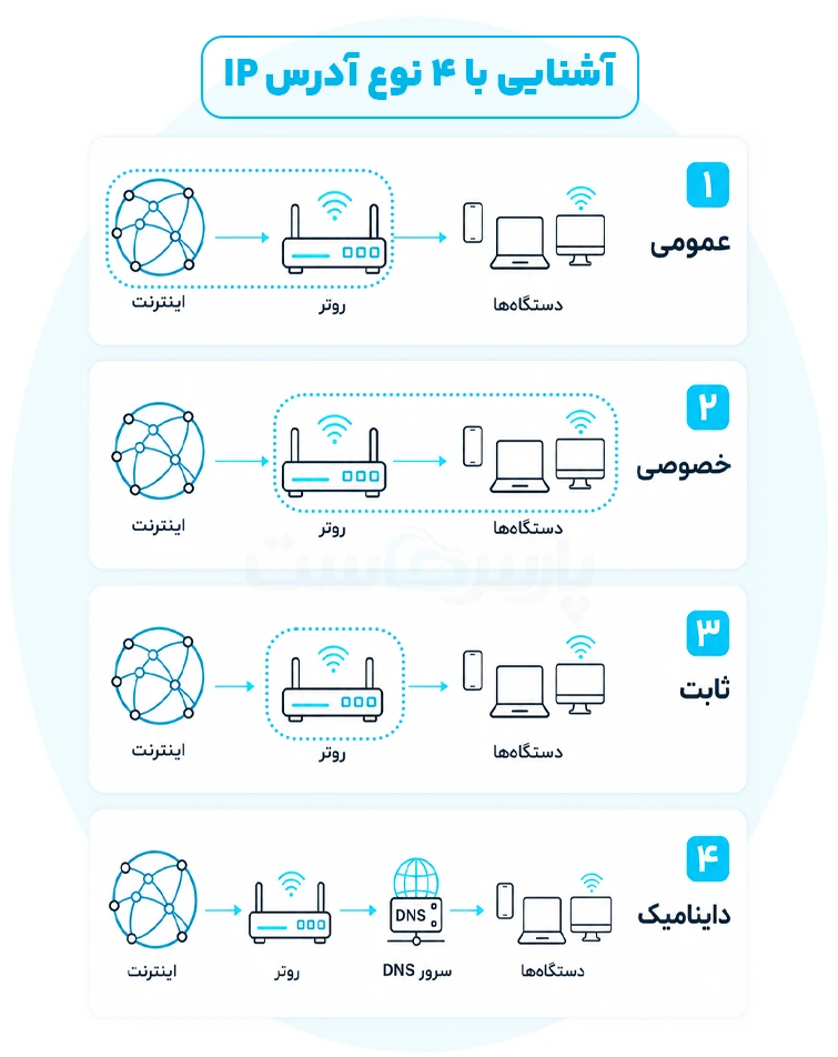 انواع آدرس IP