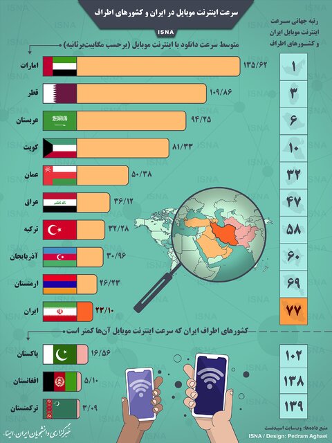 سرعت-اینترنت-موبایل-در-ایران