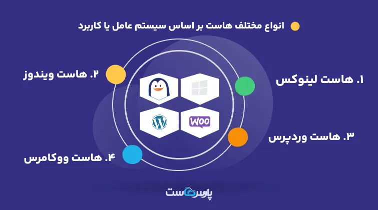 انواع هاست بر اساس سیستم عامل