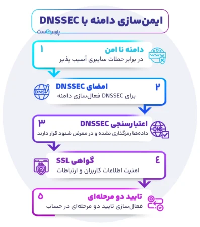 نحوه عملکرد DNSSEC