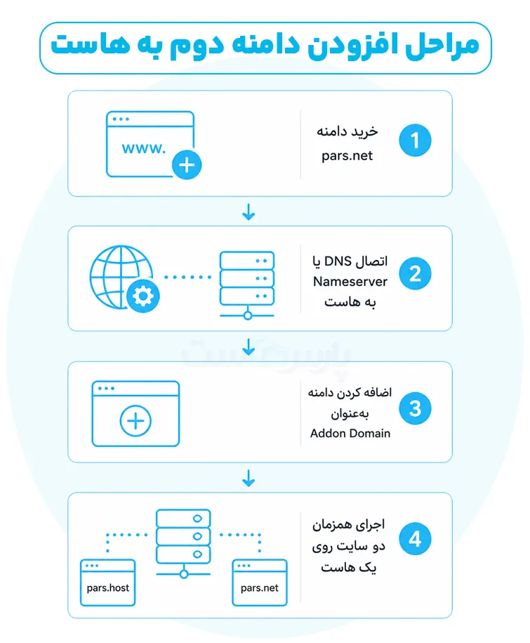 ادان دامین addon domain چیست