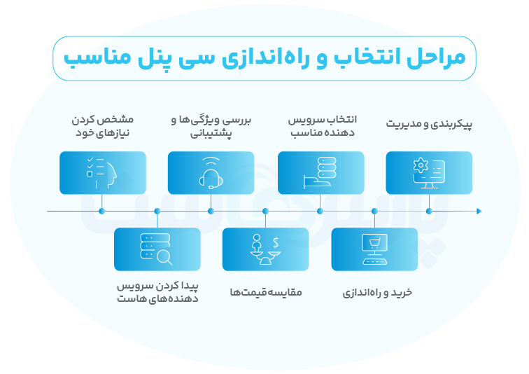هاست سی پنل چیست؟ خرید بهترین هاست و سرور سی پنل