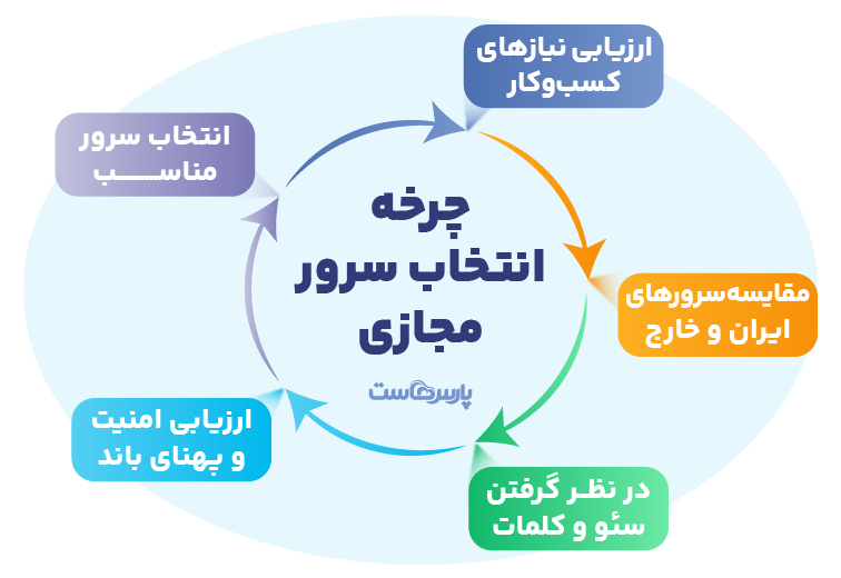 نکات طلایی در انتخاب سرور مجازی ایران یا خارج