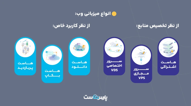 راهنمای خرید هاست در انواع مختلف
