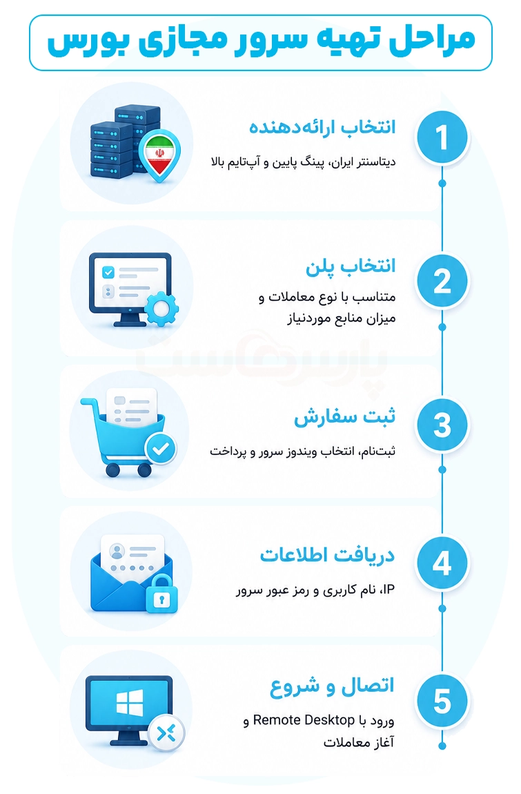 چگونه برای بورس سرور مجازی تهیه کنیم
