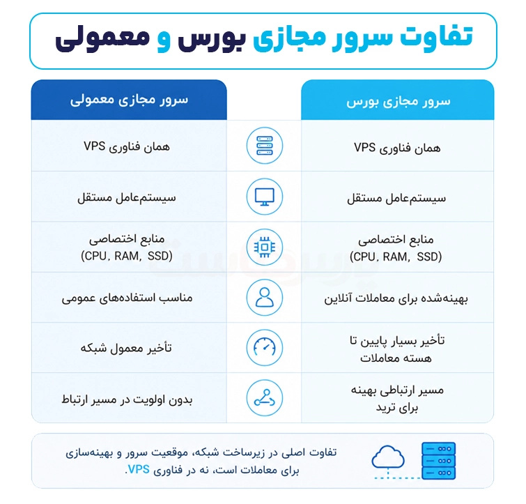  آیا سرور مجازی بورس همان سرور مجازی است؟