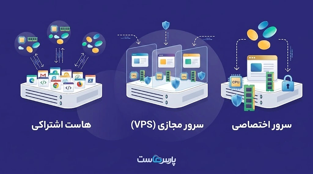 هاست اشتراکی، VPS و سرور اختصاصی چه تفاوتی دارند؟