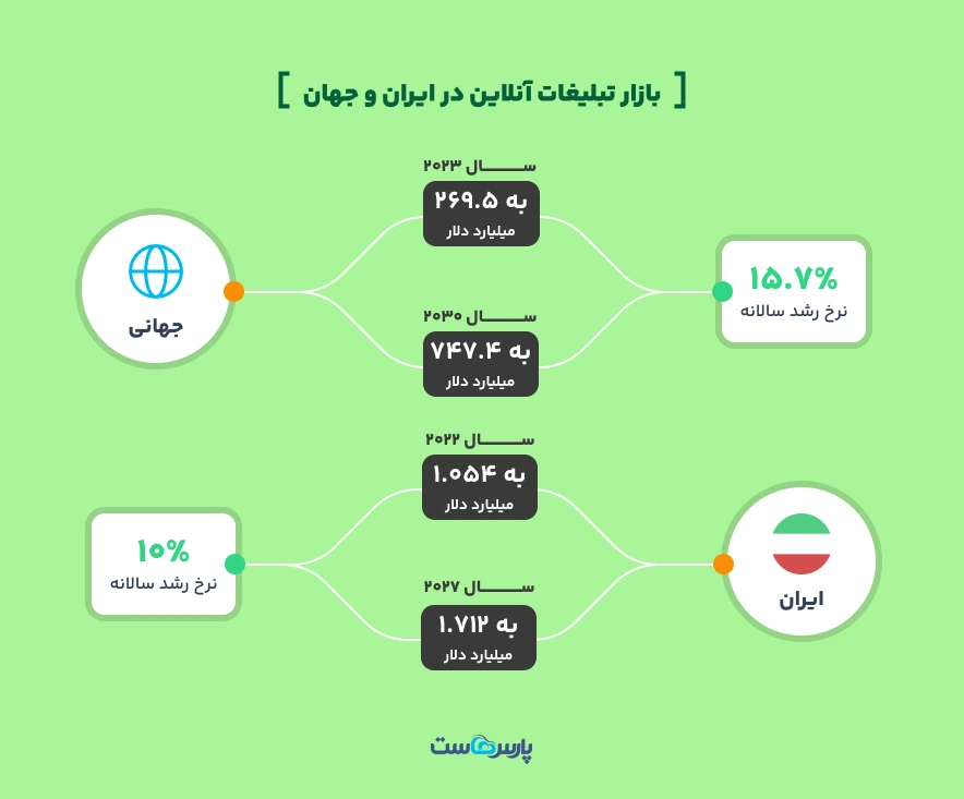اقتصاد بازاریابی آنلاین