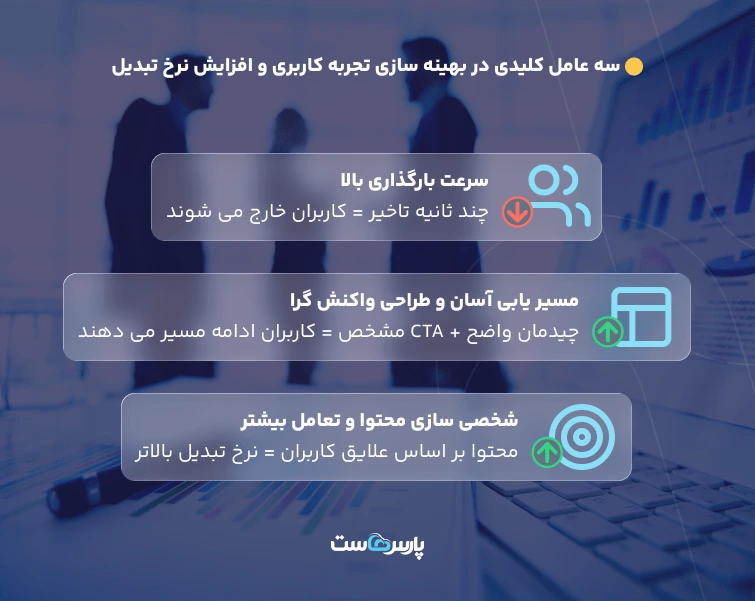 بهینه سازی نرخ تبدیل و افزایش فروش