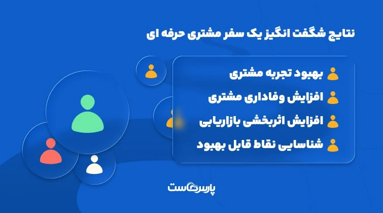 بهینه کردن مسیر سفر مشتری