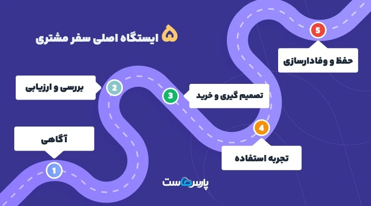 ایستگاه های سفر مشتری