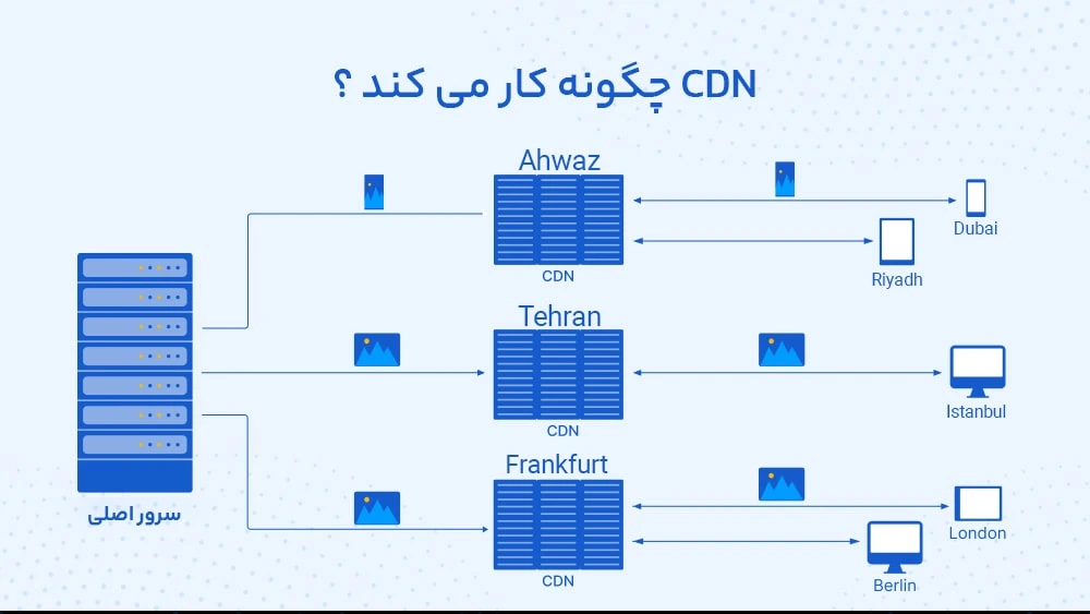 سی دی ان چیست