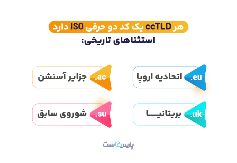 ارتباط دامنه‌های کشورها با استاندارد ISO 3166-1