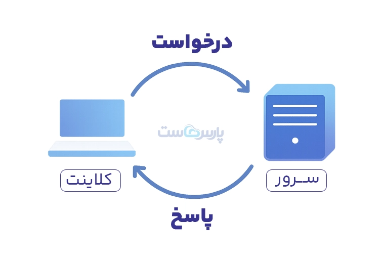 نحوه عملکرد سرور سایت