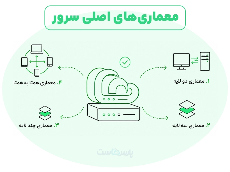 معماری سرور چیست؟