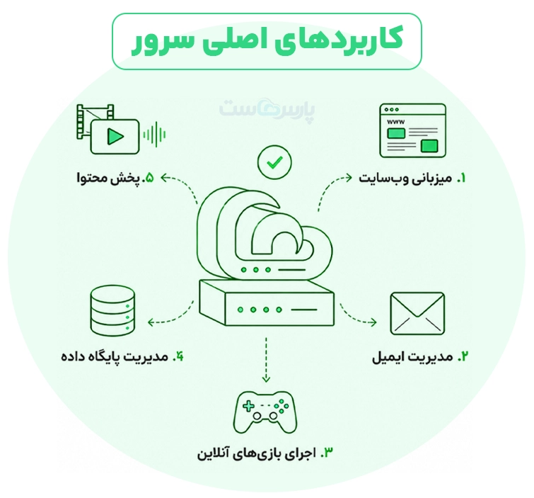 کاربرد سرور با ذکر یک مثال