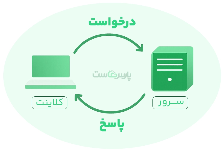 سرور سایت چگونه کار میکند؟