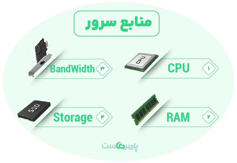 منابع سرور شامل چه چیزهایی میشود؟