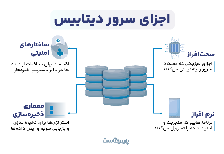 اجزای سرور دیتابیس