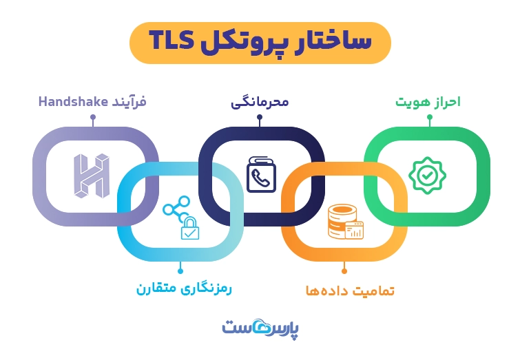 ساختار پروتکل TLS