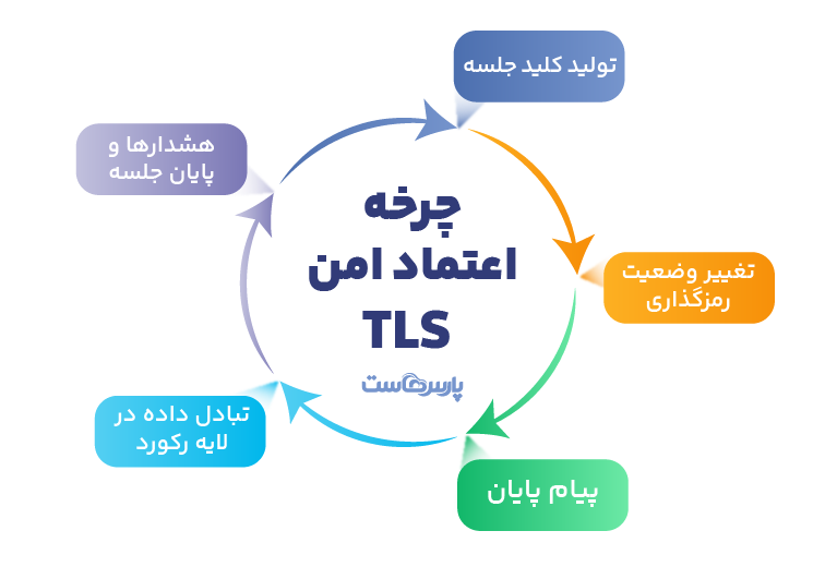 عملکرد TLS چگونه است؟