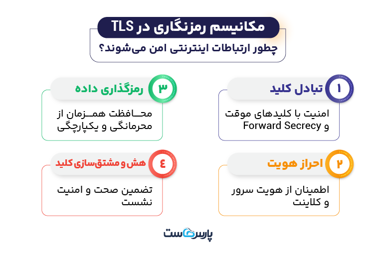 مکانیسم‌ رمزنگاری در تی ال اس TLS