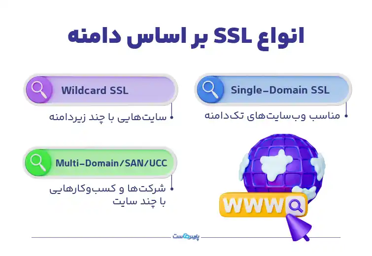 انواع گواهینامه های SSL بر اساس دامنه