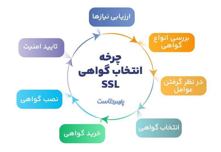 چرخه انتخاب گواهینامه SSL
