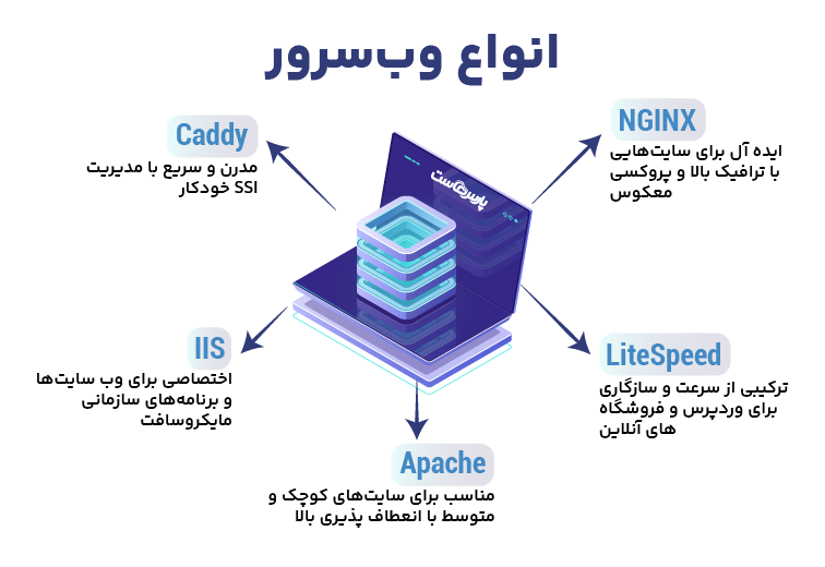 انواع وب سرور چیست؟