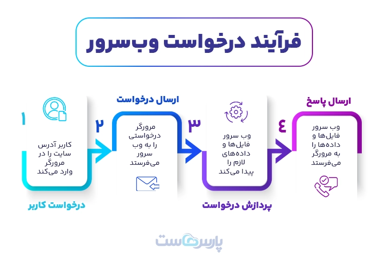 فرایند ئرخواست وب سرور Web Server