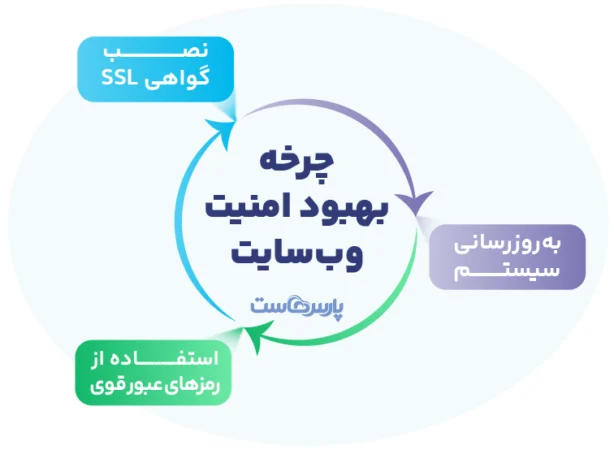 چرخه بهبود امنیت وب سایت