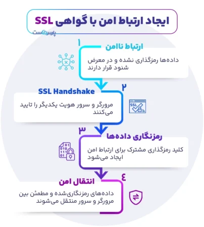 گواهینامه SSL چگونه کار می‌کند؟