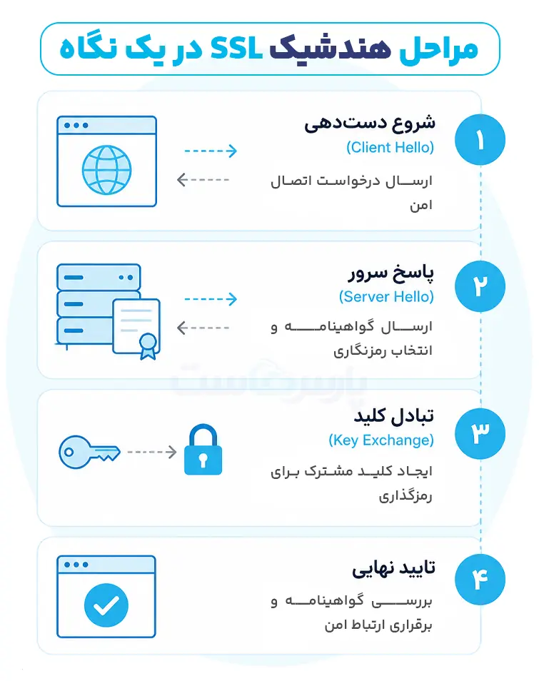 مراحل فرایند هندشیک SSL