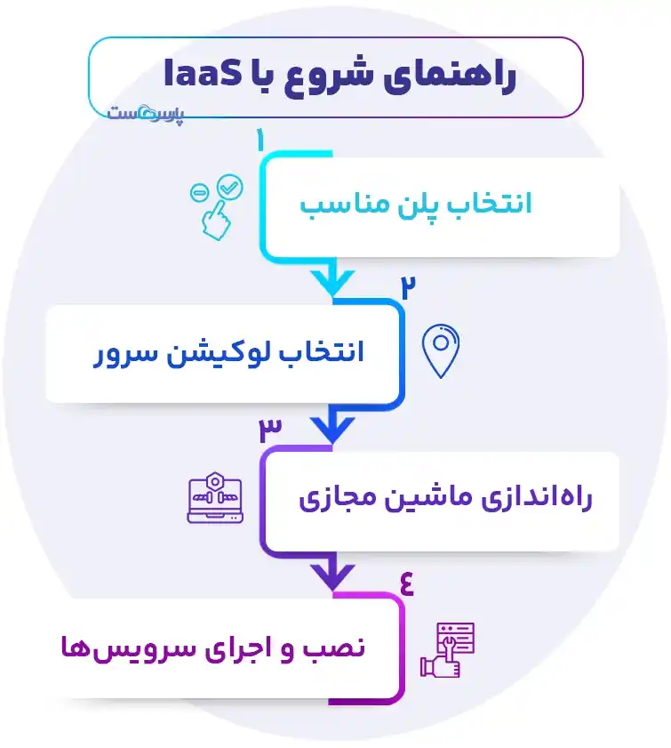 راهنمای شروع با IaaS