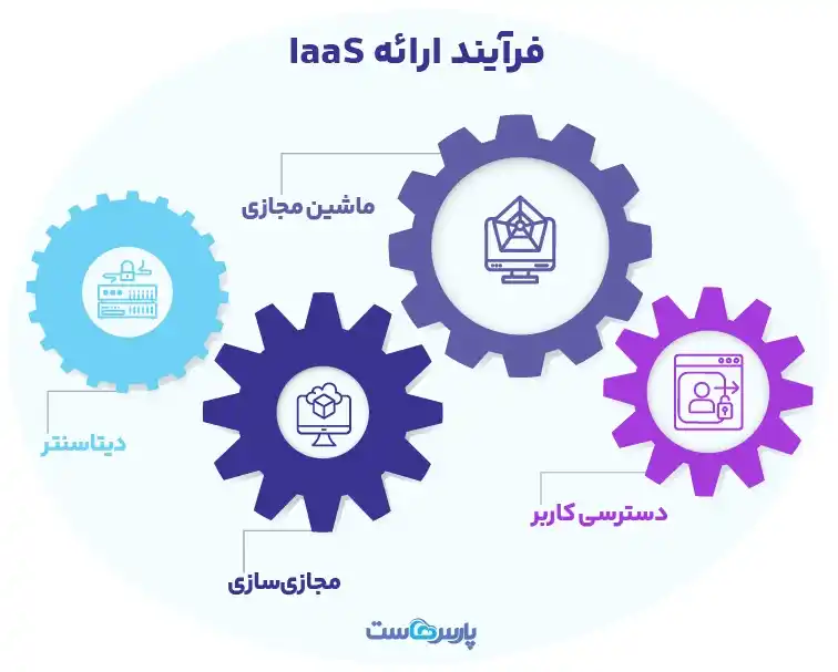 نحوه ارائه زیرساخت IaaS چیست