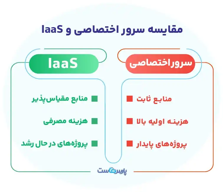 مقایسه سرور اختصاصی و IaaS