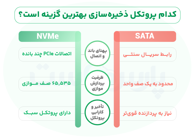 هاست NVMe چیست و چه فرقی با هاست SSD دارد؟