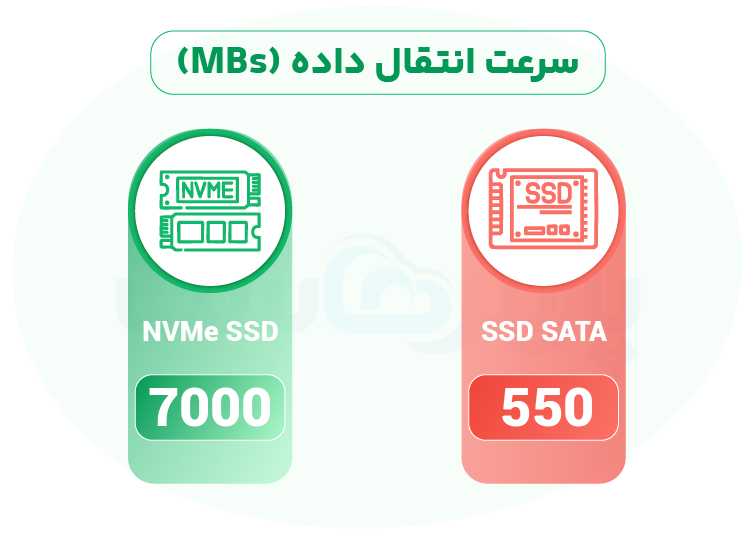 هاست NVMe چیست و چه فرقی با هاست SSD دارد؟