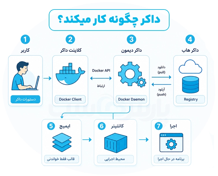 Docker چگونه کار می‌کند؟