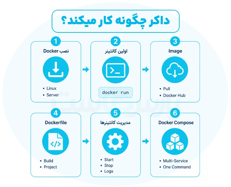 چگونه کار با داکر را شروع کنم؟